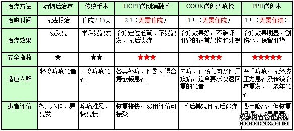 手术治疗方法对比图.jpg